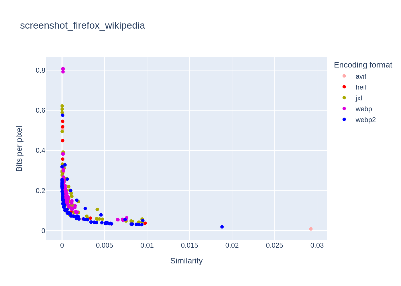 Graph of quality as a function of size for different formats for a Wikipedia screenshot.